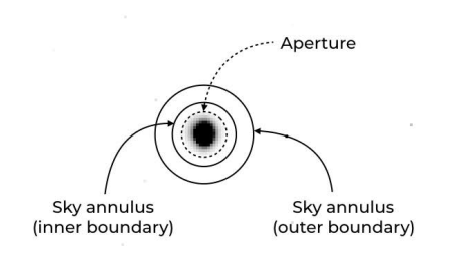 Anatomy of a photometric aperture
