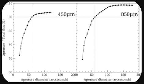 A standard curve of growth